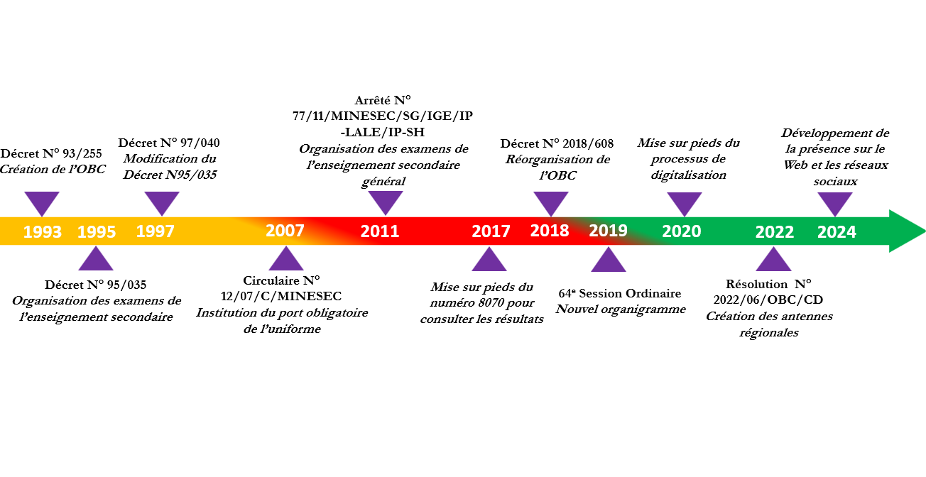 Timeline OBC